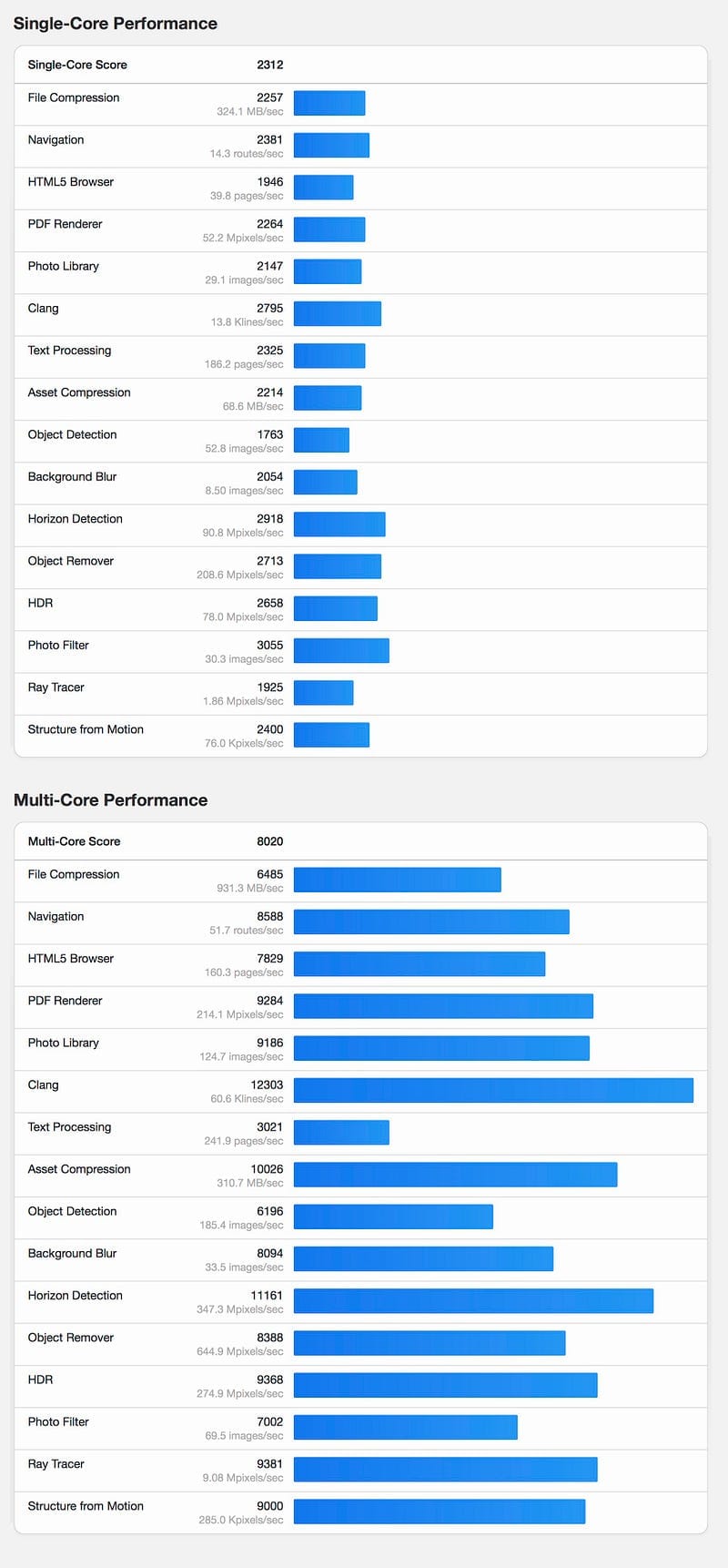 Combined CPU performance charts.